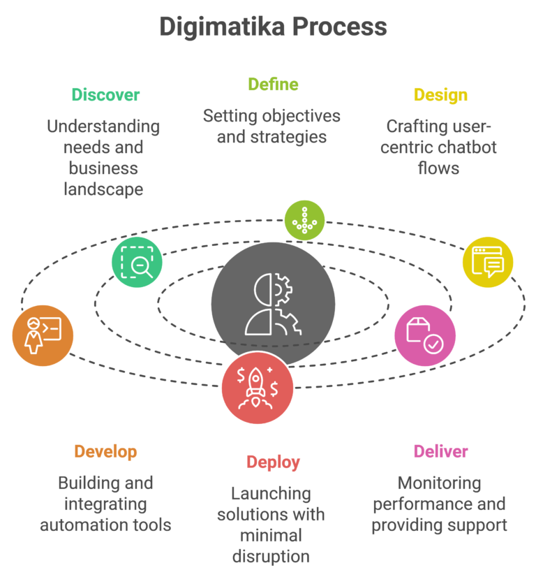 Digimatika Process